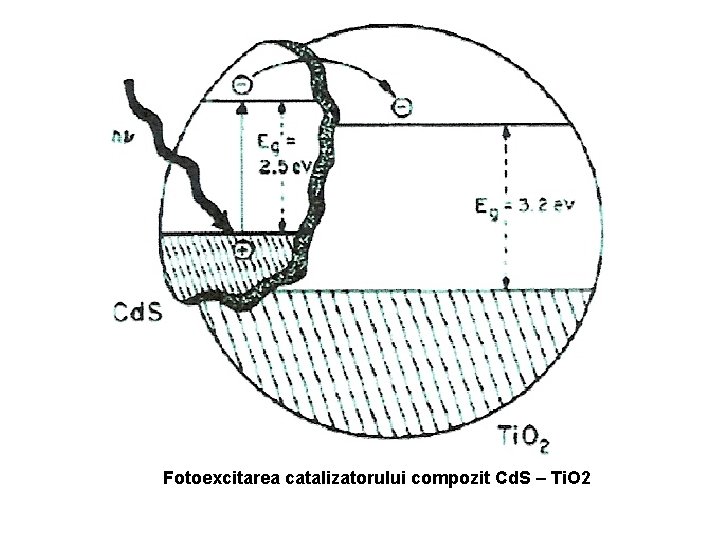 Fotoexcitarea catalizatorului compozit Cd. S – Ti. O 2 