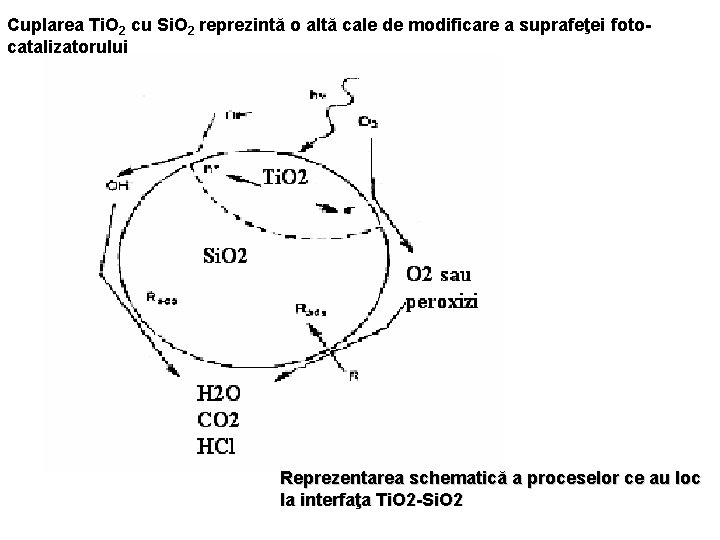 Cuplarea Ti. O 2 cu Si. O 2 reprezintă o altă cale de modificare