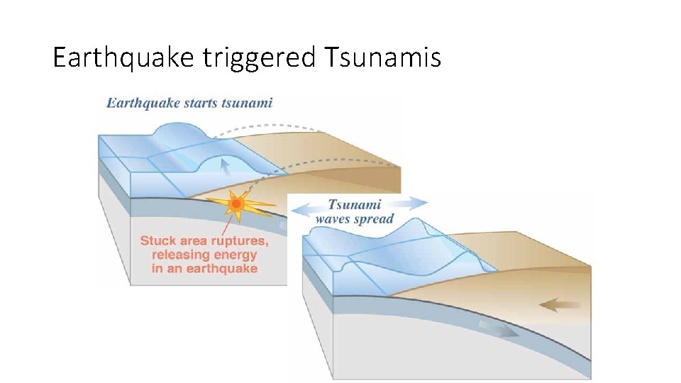 Earthquake triggered Tsunamis Earthquake triggered Tsunamis