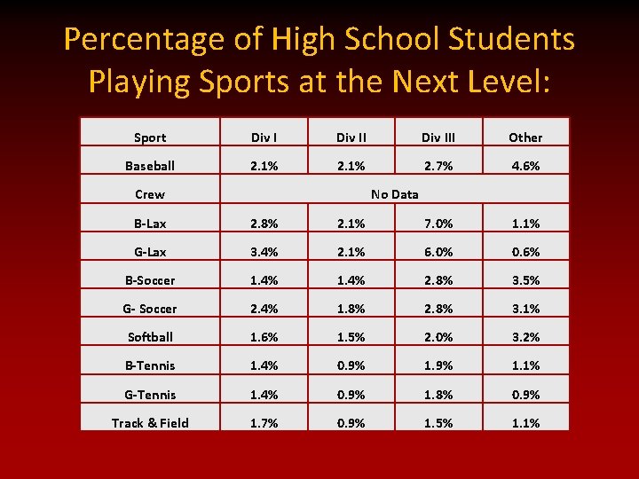 Percentage of High School Students Playing Sports at the Next Level: Sport Div III