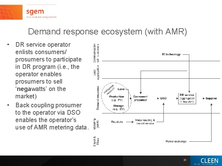 Demand response ecosystem (with AMR) • DR service operator enlists consumers/ prosumers to participate Demand response ecosystem (with AMR) • DR service operator enlists consumers/ prosumers to participate