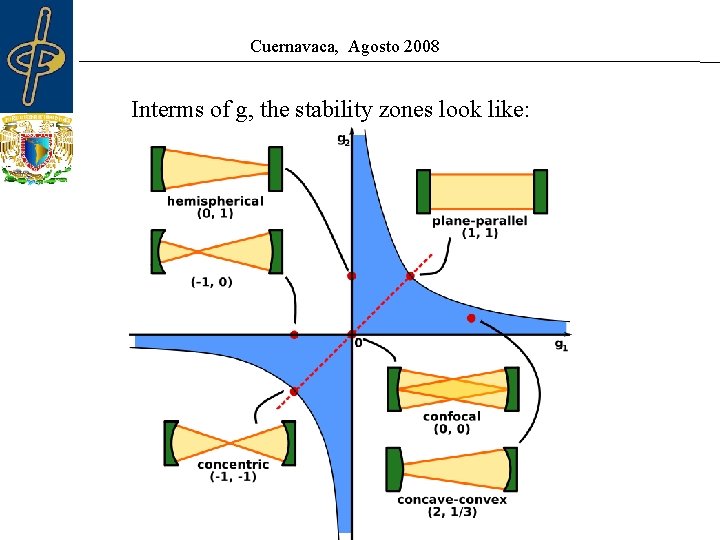 Cuernavaca, Agosto 2008 Interms of g, the stability zones look like: Cuernavaca, Agosto 2008 Interms of g, the stability zones look like: