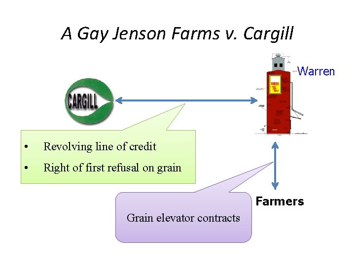 A Gay Jenson Farms v. Cargill Warren • Revolving line of credit • Right