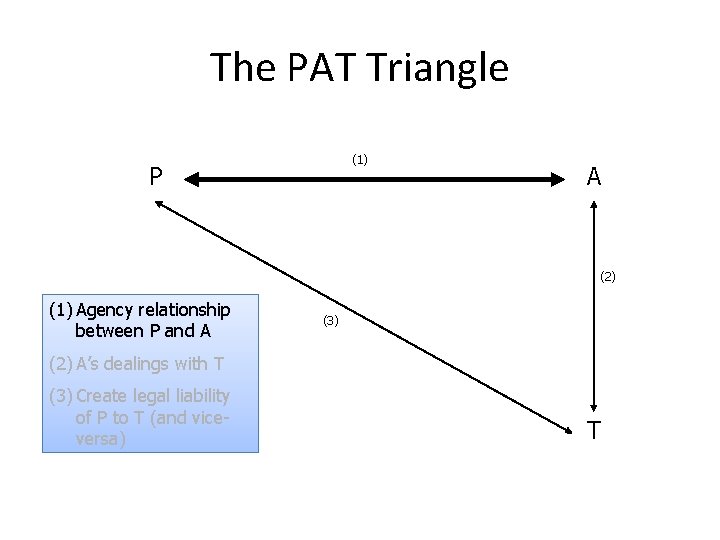 The PAT Triangle (1) P A (2) (1) Agency relationship between P and A
