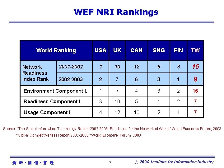 WEF NRI Rankings World Ranking USA UK CAN SNG FIN TW 2001 -2002 1