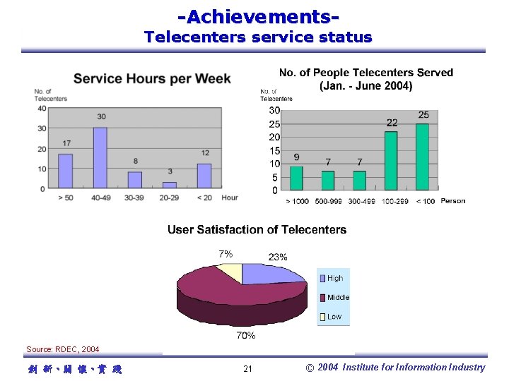 -Achievements- Telecenters service status Source: RDEC, 2004 創 新、關 懷、實 踐 21 © 2004