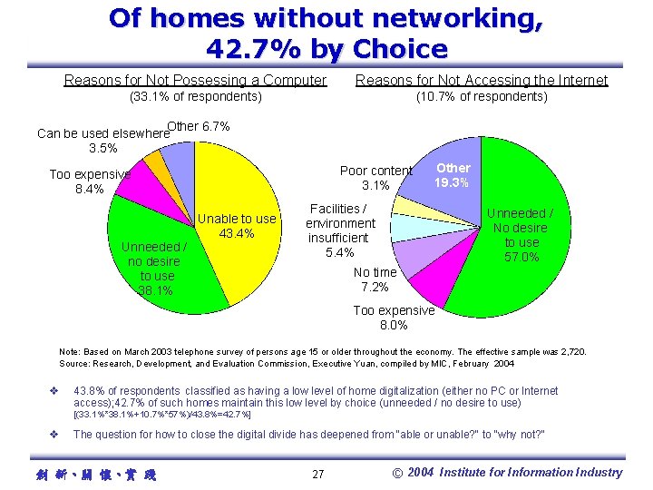 Of homes without networking, 42. 7% by Choice Reasons for Not Possessing a Computer