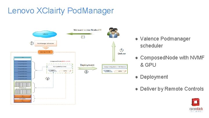 Lenovo XClairty Pod. Manager ● Valence Podmanager scheduler ● Composed. Node with NVMF & Lenovo XClairty Pod. Manager ● Valence Podmanager scheduler ● Composed. Node with NVMF &