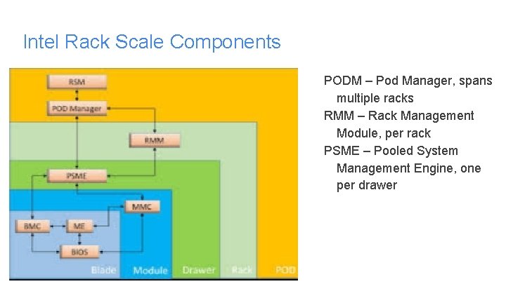 Intel Rack Scale Components PODM – Pod Manager, spans multiple racks RMM – Rack Intel Rack Scale Components PODM – Pod Manager, spans multiple racks RMM – Rack