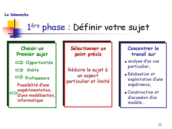 La Démarche 1ère phase : Définir votre sujet Choisir un Premier sujet Sélectionner un