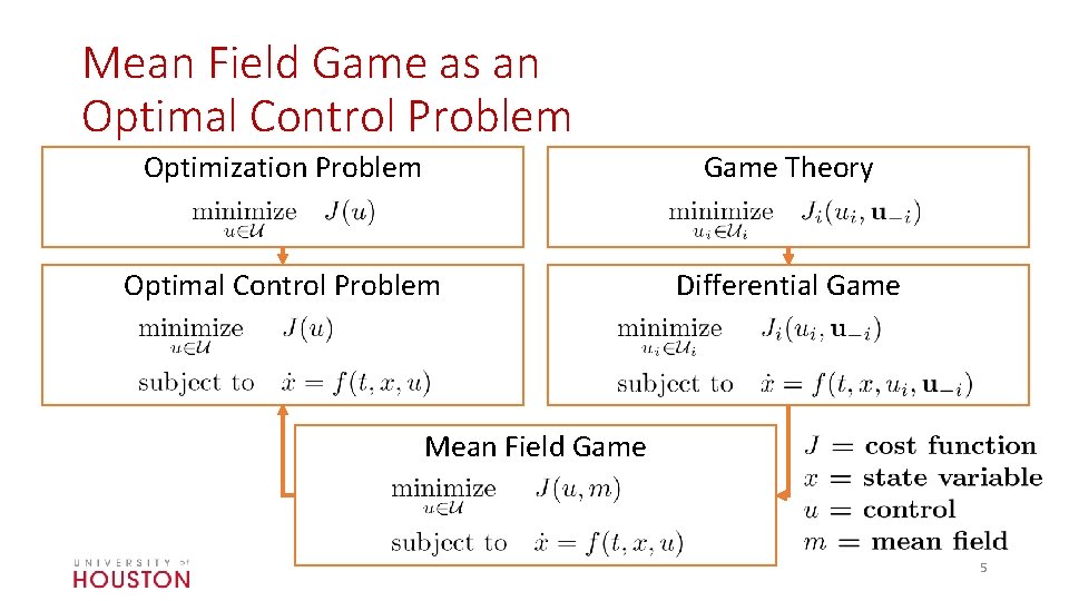 Mean Field Game as an Optimal Control Problem Optimization Problem Game Theory Optimal Control