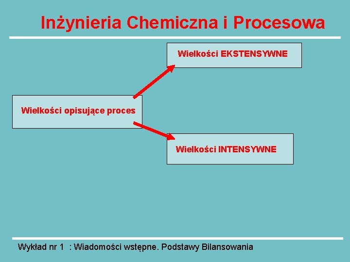 Inżynieria Chemiczna i Procesowa Wielkości EKSTENSYWNE Wielkości opisujące proces Wielkości INTENSYWNE Wykład nr 1