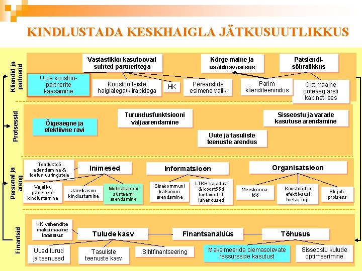 Finantsid Personal ja areng Protsessid Kliendid ja partnerid KINDLUSTADA KESKHAIGLA JÄTKUSUUTLIKKUS Vastastikku kasutoovad suhted