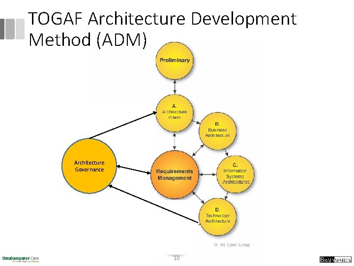 TOGAF Architecture Development Method (ADM) Architecture Governance 10 
