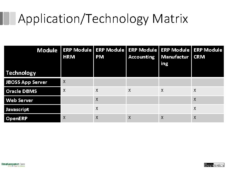 Application/Technology Matrix Module ERP Module ERP Module HRM PM Accounting Manufactur CRM ing X