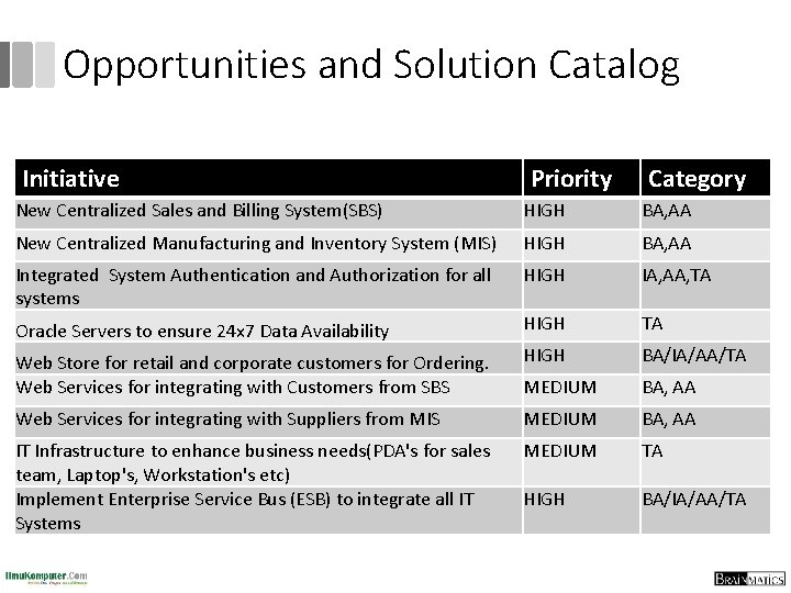 Opportunities and Solution Catalog Initiative Priority Category New Centralized Sales and Billing System(SBS) HIGH