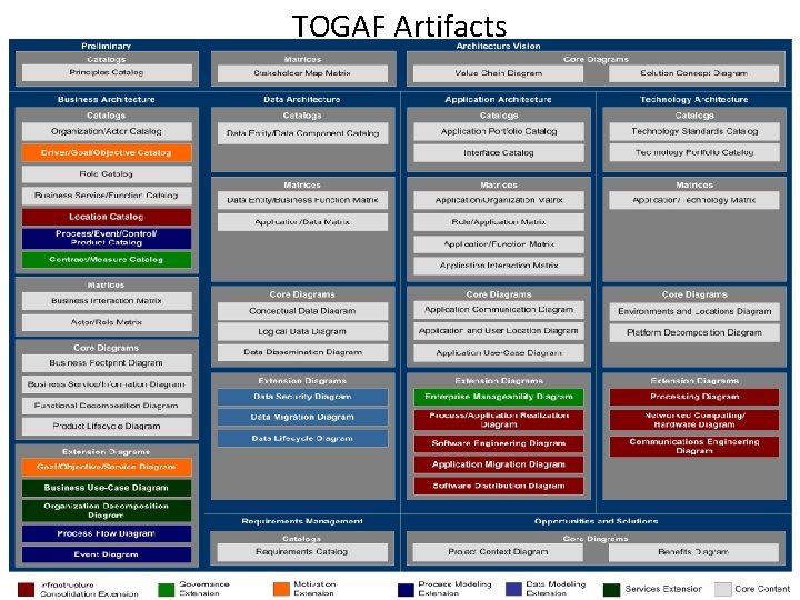 TOGAF Artifacts 11 