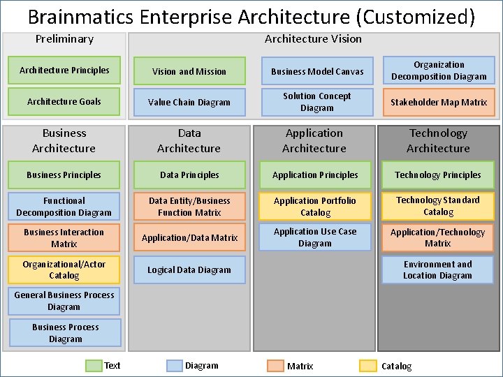 Brainmatics Enterprise Architecture (Customized) Preliminary Architecture Vision Architecture Principles Vision and Mission Business Model