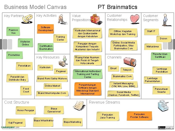 Business Model Canvas Key Activities Key Partners Training Center Kryterion Online Key Resources Percetakan