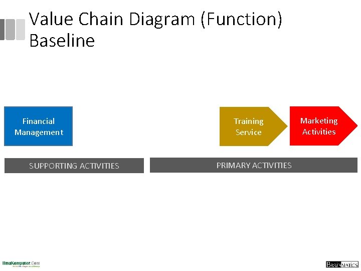 Value Chain Diagram (Function) Baseline Financial Management SUPPORTING ACTIVITIES Training Service PRIMARY ACTIVITIES Marketing