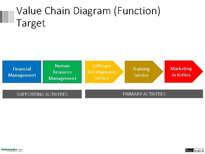 Value Chain Diagram (Function) Target Financial Management Human Resource Management SUPPORTING ACTIVITIES Software Development