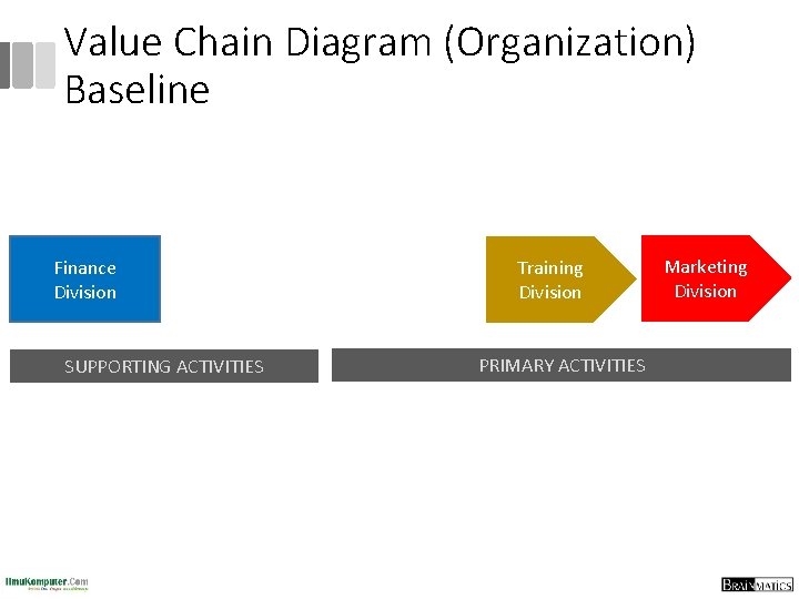 Value Chain Diagram (Organization) Baseline Finance Division SUPPORTING ACTIVITIES Training Division PRIMARY ACTIVITIES Marketing