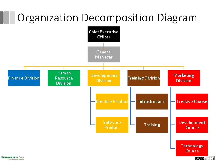 Organization Decomposition Diagram Chief Executive Officer General Manager Finance Division Human Resource Division Development