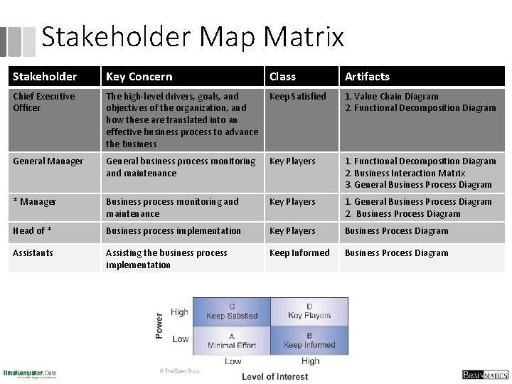 Stakeholder Map Matrix Stakeholder Key Concern Class Artifacts Chief Executive Officer The high‐level drivers,