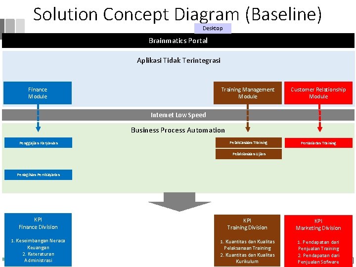 Solution Concept Diagram (Baseline) Desktop Brainmatics Portal Aplikasi Tidak Terintegrasi Training Management Module Finance