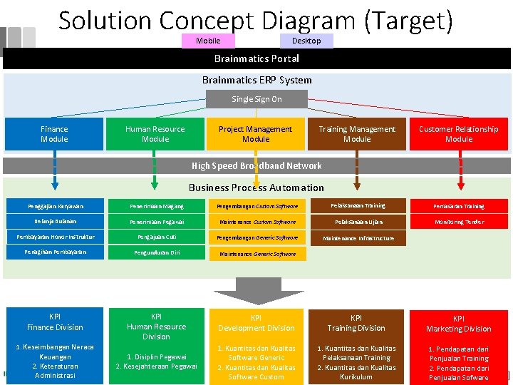 Solution Concept Diagram (Target) Desktop Mobile Brainmatics Portal Brainmatics ERP System Single Sign On