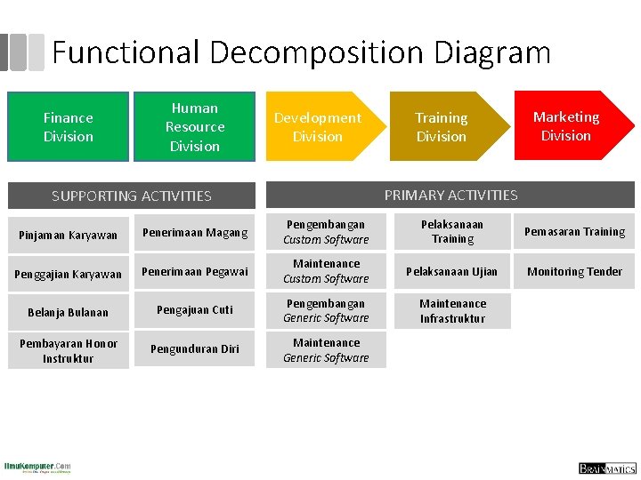 Functional Decomposition Diagram Finance Division Human Resource Division Development Division Training Division Marketing Division