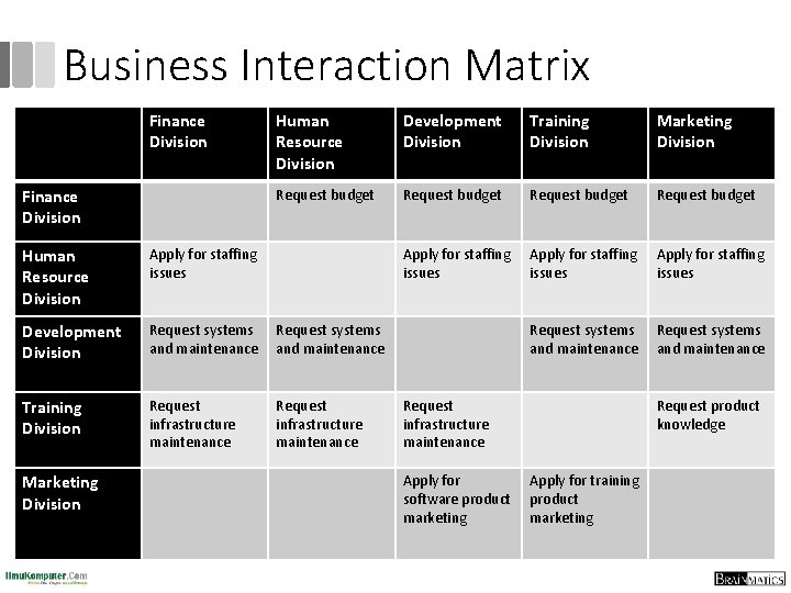 Business Interaction Matrix Finance Division Human Resource Division Development Division Training Division Marketing Division