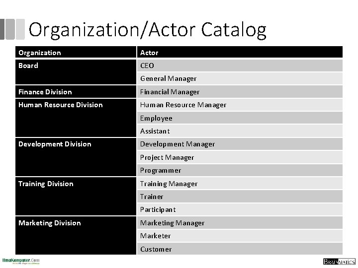 Organization/Actor Catalog Organization Actor Board CEO General Manager Finance Division Financial Manager Human Resource