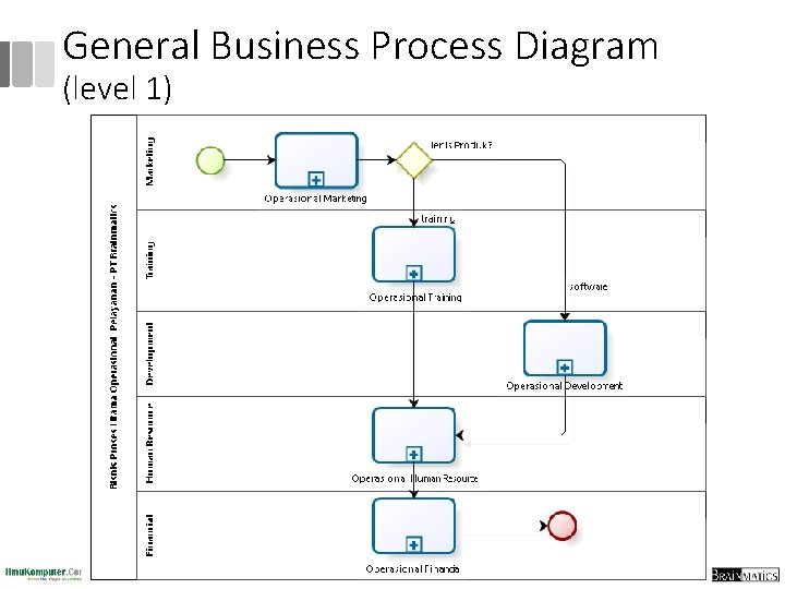 General Business Process Diagram (level 1) 
