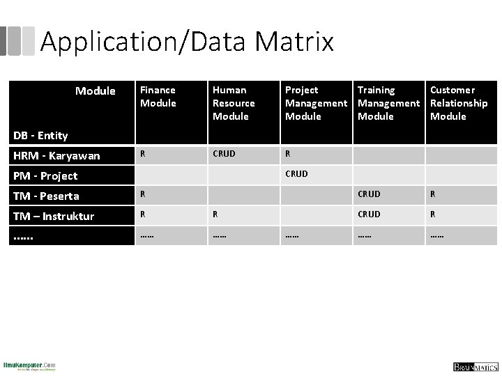Application/Data Matrix Module Finance Module Human Resource Module Project Training Customer Management Relationship Module