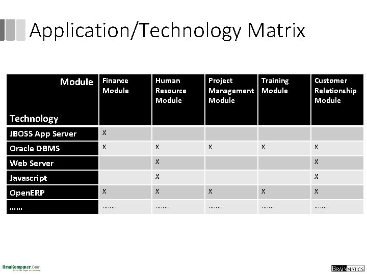 Application/Technology Matrix Module Finance Module Human Resource Module Project Training Management Module Customer Relationship