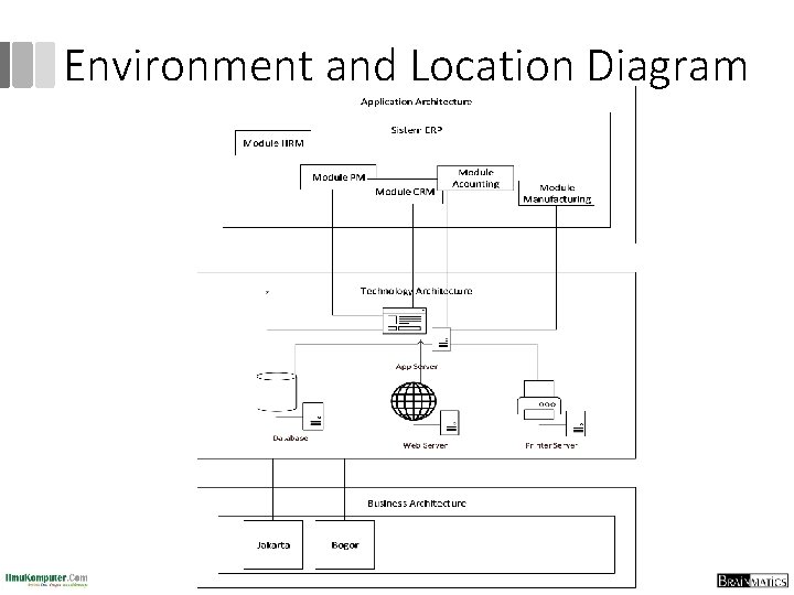Environment and Location Diagram 