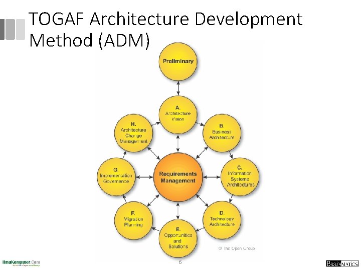 TOGAF Architecture Development Method (ADM) 6 
