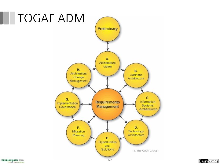 TOGAF ADM 62 