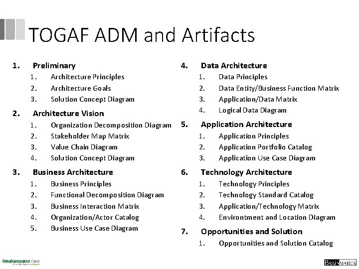 TOGAF ADM and Artifacts 1. Preliminary 1. 2. 3. 2. 3. Organization Decomposition Diagram