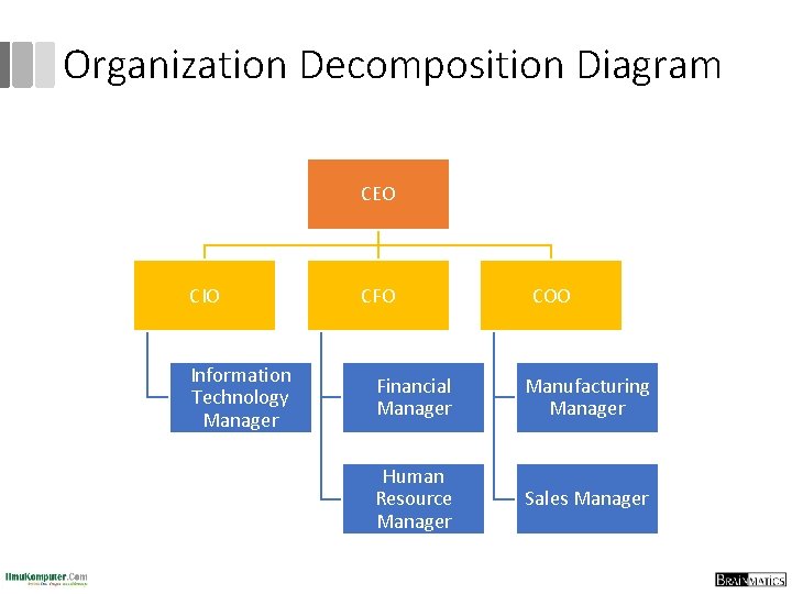 Organization Decomposition Diagram CEO CIO Information Technology Manager CFO COO Financial Manager Manufacturing Manager