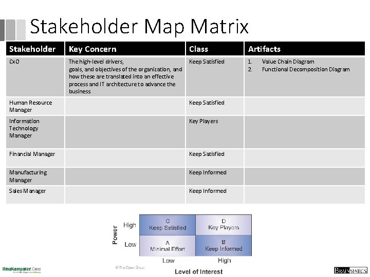 Stakeholder Map Matrix Stakeholder Key Concern Class Artifacts Cx. O The high‐level drivers, goals,