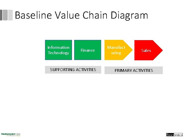 Baseline Value Chain Diagram Information Technology Finance SUPPORTING ACTIVITIES Manufact uring Sales PRIMARY ACTIVITIES