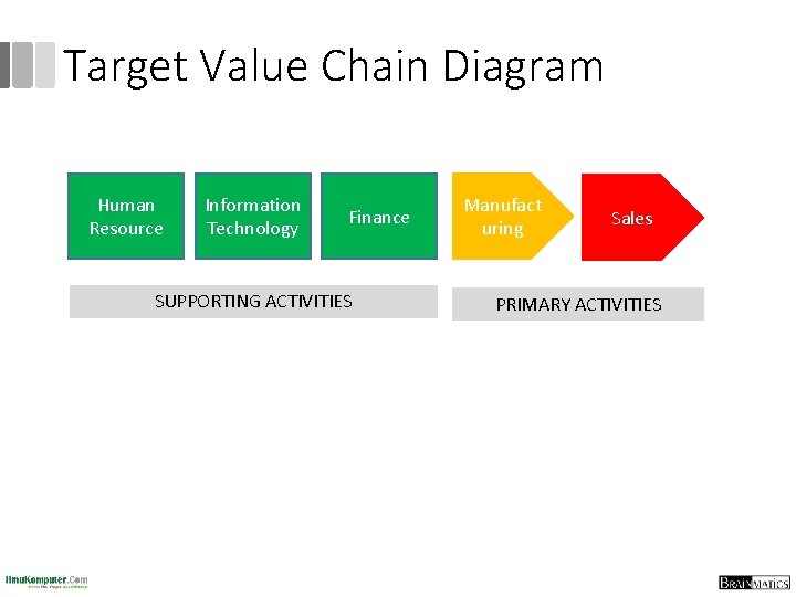 Target Value Chain Diagram Human Resource Information Technology Finance SUPPORTING ACTIVITIES Manufact uring Sales