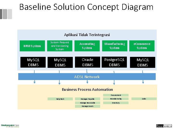 Baseline Solution Concept Diagram Aplikasi Tidak Terintegrasi HRM System My. SQL DBMS System Request