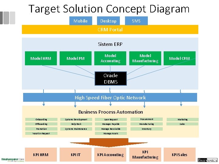 Target Solution Concept Diagram Mobile Desktop SMS CRM Portal Sistem ERP Modul HRM Modul
