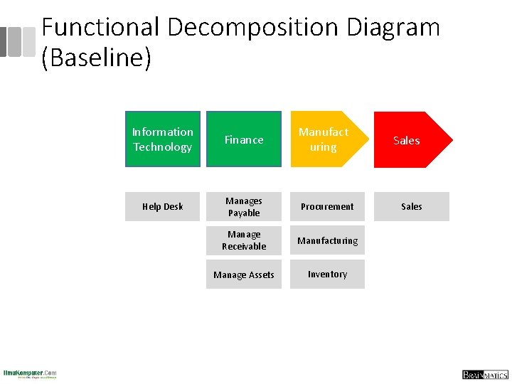 Functional Decomposition Diagram (Baseline) Information Technology Finance Manufact uring Help Desk Manages Payable Procurement