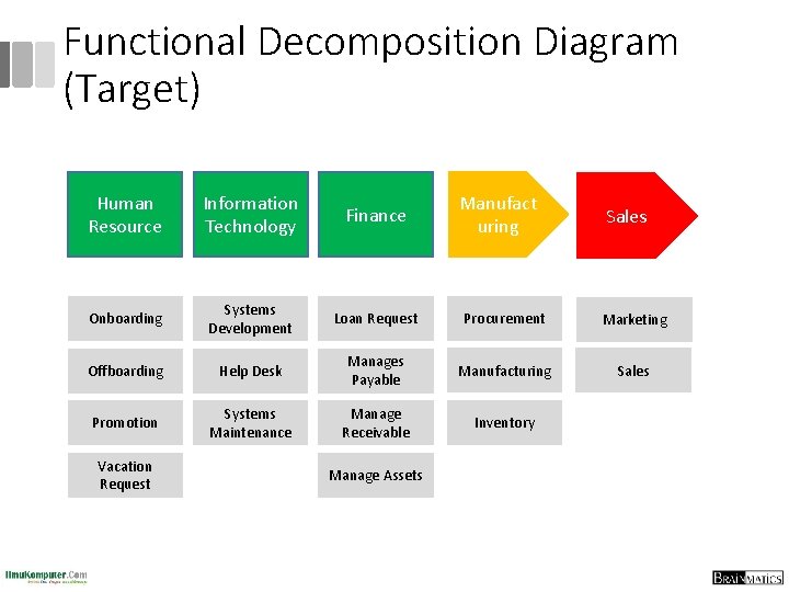 Functional Decomposition Diagram (Target) Manufact uring Sales Loan Request Procurement Marketing Help Desk Manages