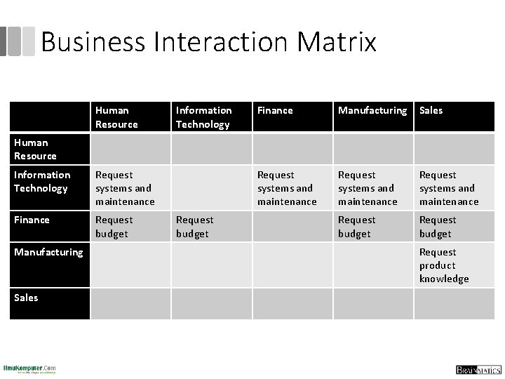 Business Interaction Matrix Human Resource Information Technology Finance Manufacturing Sales Request systems and maintenance