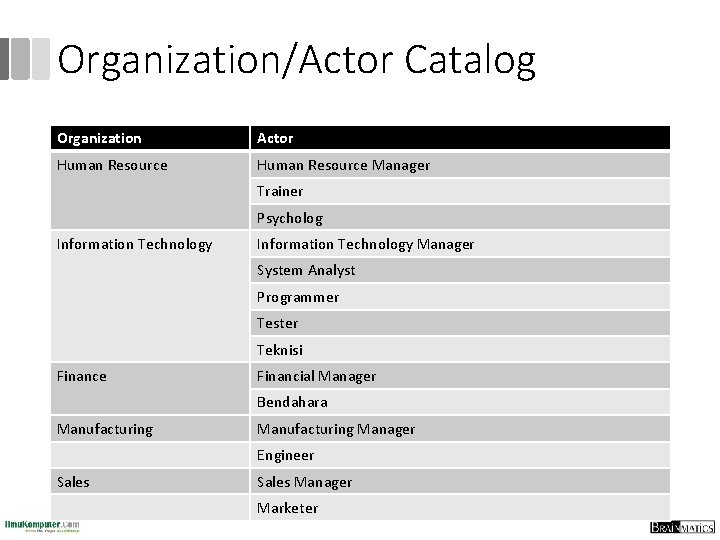 Organization/Actor Catalog Organization Actor Human Resource Manager Trainer Psycholog Information Technology Manager System Analyst